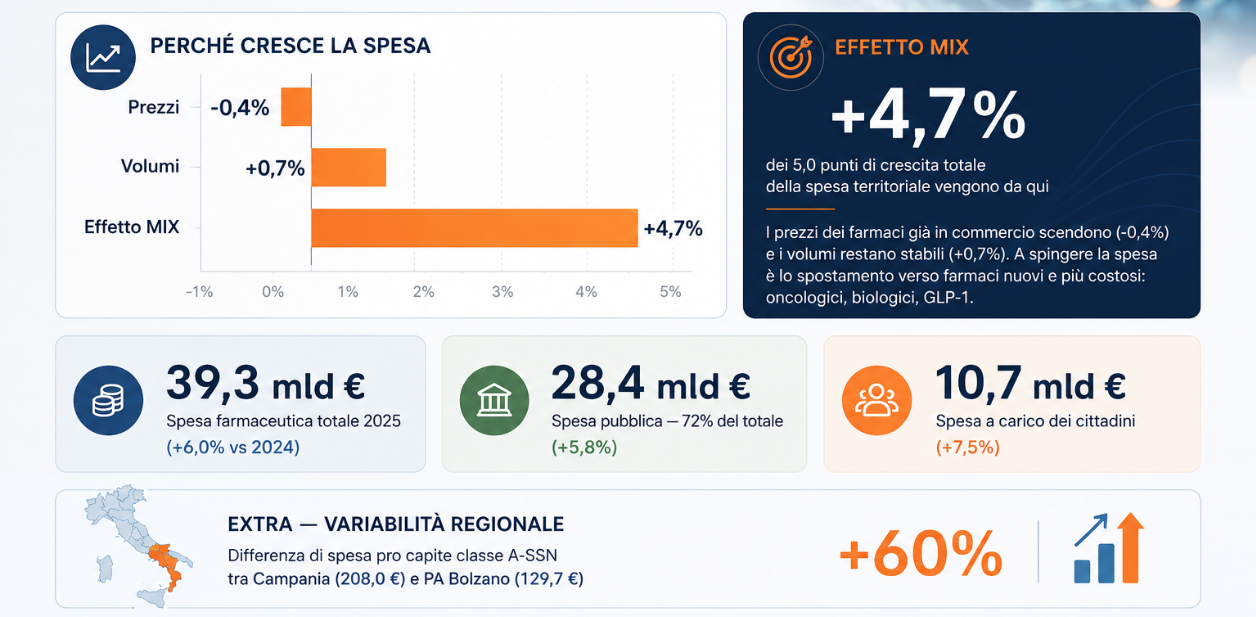 OsMed 2025: la spesa sale, i prezzi scendono. Il rapporto non lo spiega, ma i dati sì